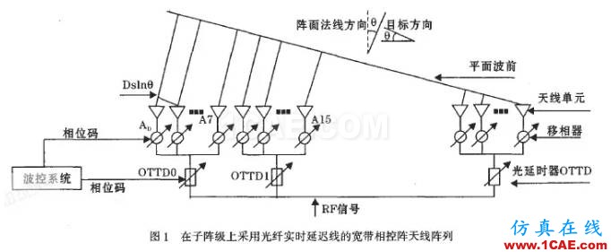 中國相控陣?yán)走_(dá)重大突破，一文帶你了解其工作原理及類型HFSS仿真分析圖片8