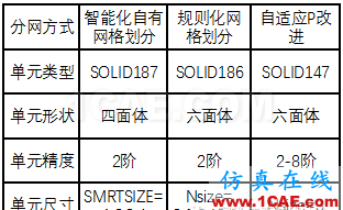 【汽車(chē)仿真】有限元法分析結(jié)果的誤差影響,四類(lèi)誤差您了解嗎?hypermesh應(yīng)用技術(shù)圖片2