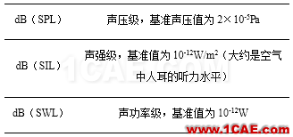 Prosig工程師詳解：什么是分貝、本底噪聲和動(dòng)態(tài)范圍？Actran分析圖片4