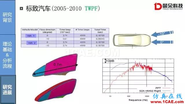 【技術貼】汽車風噪聲仿真方法研究進展【轉發(fā)】Actran分析案例圖片12