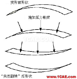 結(jié)構(gòu)力學(xué)模擬中的三類非線性問(wèn)題ansys結(jié)構(gòu)分析圖片6