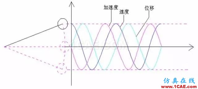 聽聽“大神”如何說振動單位，值得收藏ansys圖片2