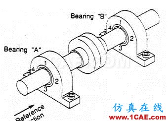 振動分析基礎(chǔ)知識：振動相位的測量及其分析ansys結(jié)果圖片10