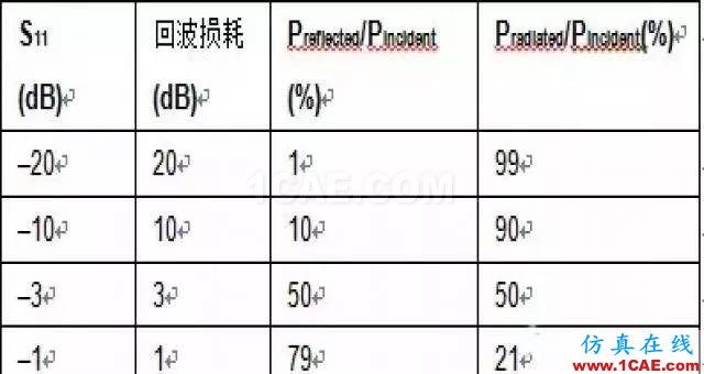 2.4G 天線設計完整指南（原理、設計、布局、性能、調(diào)試）【轉(zhuǎn)發(fā)】HFSS圖片8