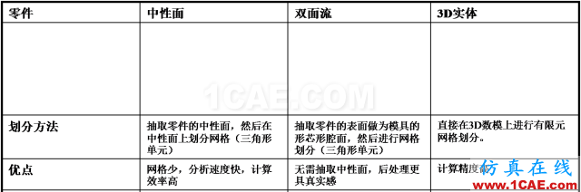 【模具·設(shè)計(jì)】如何去看模具M(jìn)oldflow模流分析報(bào)告moldflow分析案例圖片2