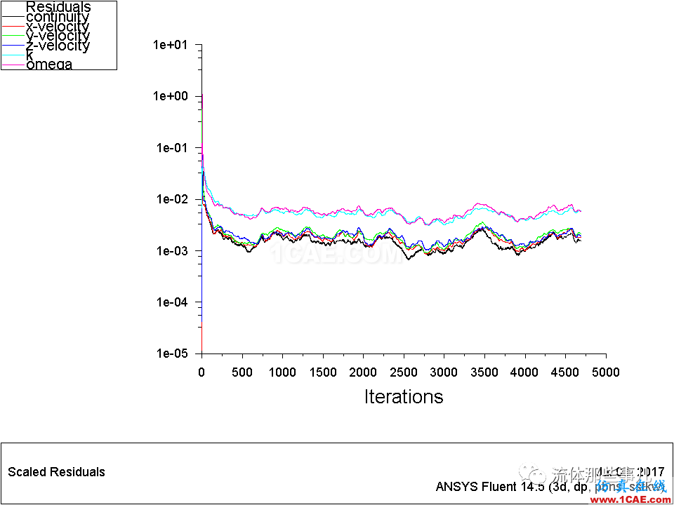 殘差一定要降到1e-03以下才代表收斂嗎？【轉(zhuǎn)發(fā)】fluent結(jié)果圖片10