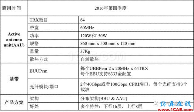 大規(guī)模天線技術(shù)（Massive MIMO ）白皮書 V0.1HFSS圖片9