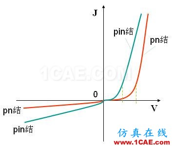 PIN結(jié)與PN結(jié)的特性比較 - 學(xué)習(xí) - 學(xué)習(xí)、學(xué)習(xí)、再學(xué)習(xí)