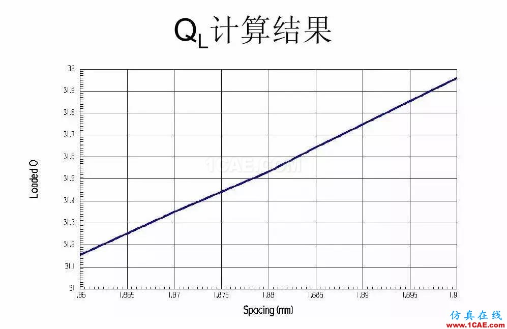 干貨！濾波器設(shè)計實例講解（PPT）HFSS圖片30