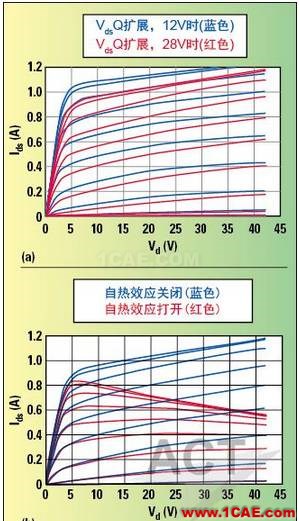 高功率GaN模型庫的器件和PA電路級驗(yàn)證HFSS結(jié)果圖片2