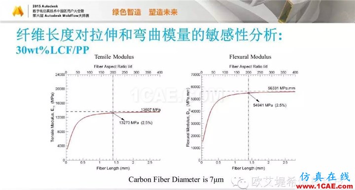 Moldflow 重大福利 快來領(lǐng)取?。。?高峰論壇演講PPT之五moldflow圖片52