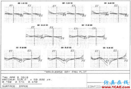 基于ZEMAX軟件的短焦數(shù)字投影鏡頭的設(shè)計ansys結(jié)構(gòu)分析圖片4