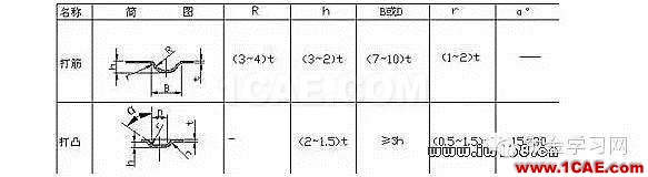 最全的鈑金件結(jié)構(gòu)設(shè)計準(zhǔn)則，要收藏轉(zhuǎn)發(fā)呦??！solidworks simulation技術(shù)圖片55