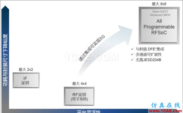 揭秘Xilinx 的RF級(jí)模擬技術(shù)：RFSoCHFSS圖片10