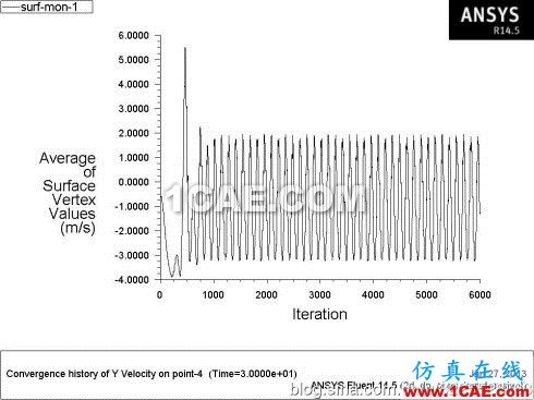 Fluent學(xué)習(xí)筆記(25)-----圓柱繞流(卡門渦街)