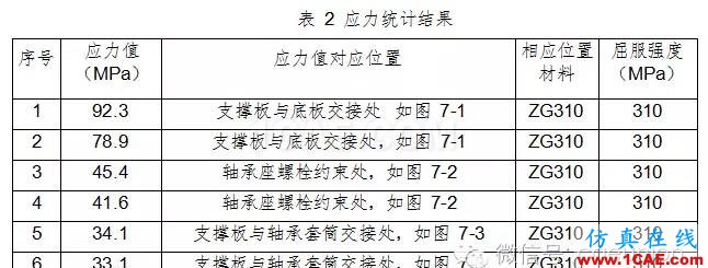 動車城軌牽引制動系統(tǒng)試驗臺軸承座靜強度及模態(tài)分析計算hypermesh分析圖片8