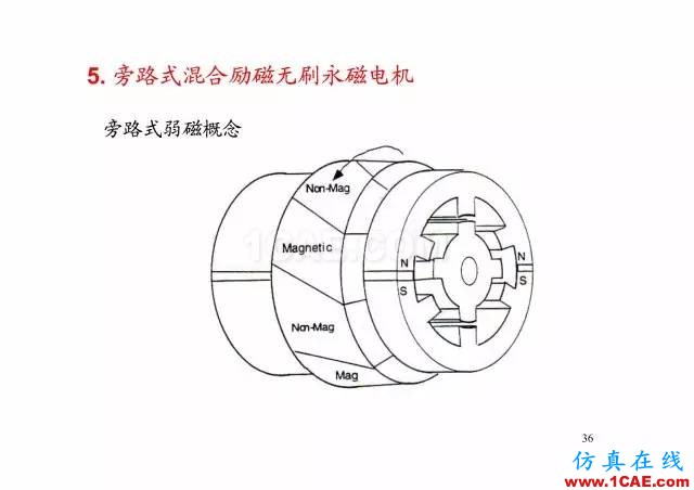 【PPT分享】新能源汽車永磁電機是怎樣設(shè)計的?Maxwell分析圖片35