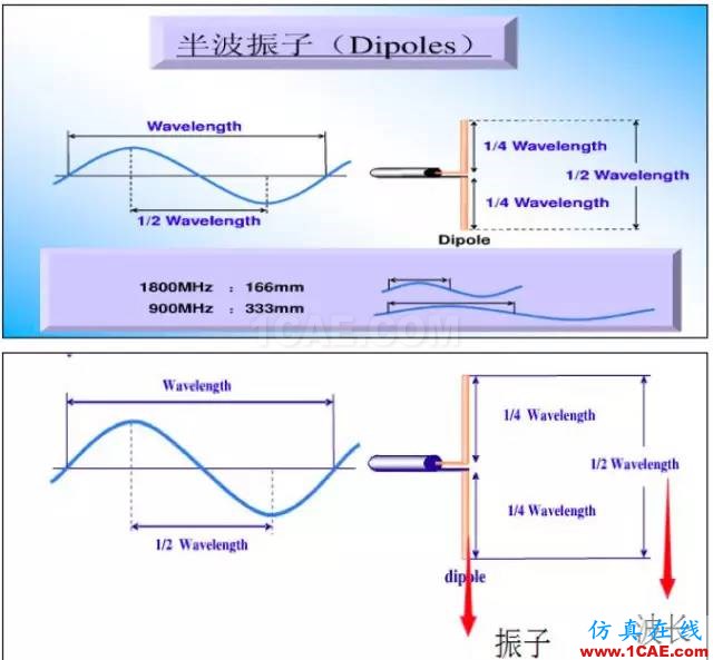 最好的天線基礎(chǔ)知識(shí)！超實(shí)用 隨時(shí)查詢(20170325)【轉(zhuǎn)】HFSS培訓(xùn)的效果圖片7