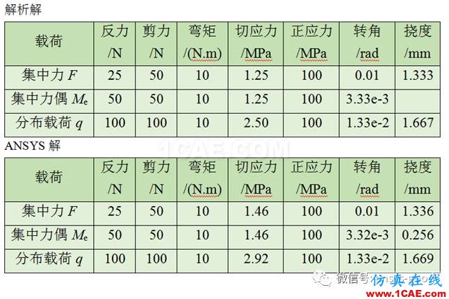 梁的應力變形ANSYS分析，分別受集中力、集中力偶和均布載荷作用ansys培訓的效果圖片17