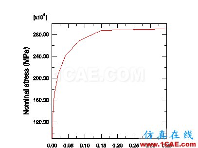 ABAQUS準(zhǔn)靜態(tài)分析案例abaqus靜態(tài)分析圖片2