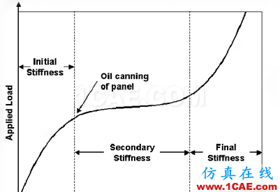 HyperMesh二次開發(fā)在抗凹分析中的應用hypermesh應用技術圖片2