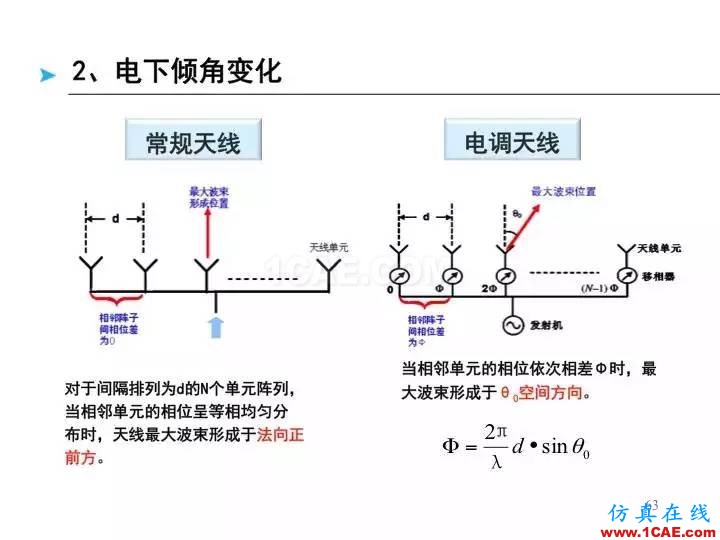 【深度好文】天線原理PPTHFSS培訓(xùn)的效果圖片63