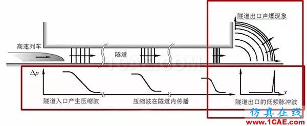 高鐵為什么長這樣？不是跑得快，而是飛得低【轉(zhuǎn)發(fā)】fluent結(jié)果圖片6