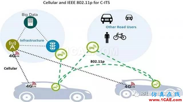 無人駕駛汽車的無線射頻鏈路技術揭秘HFSS圖片2