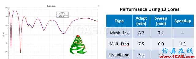 ANSYS 18.0新功能 | HFSS 18.0軟件更新總結(jié)HFSS培訓(xùn)的效果圖片5