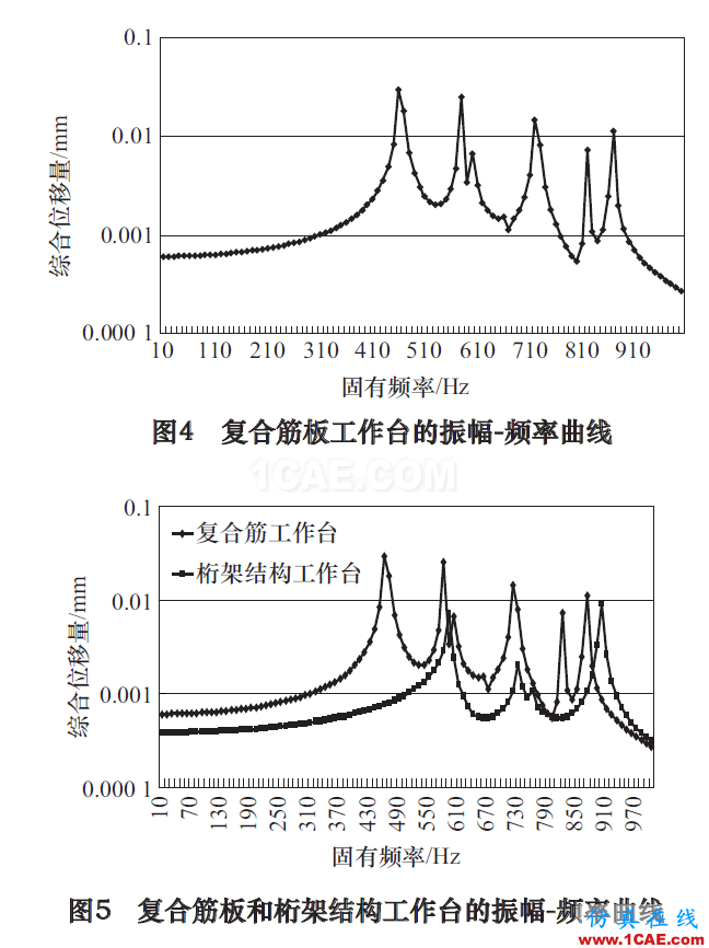 高速立式加工中心工作臺抗振特性及減振研究ansys分析案例圖片5