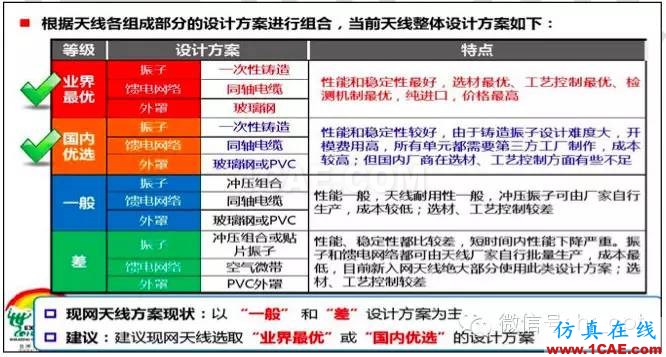 最好的天線(xiàn)基礎(chǔ)知識(shí)！超實(shí)用 隨時(shí)查詢(xún)HFSS培訓(xùn)課程圖片29