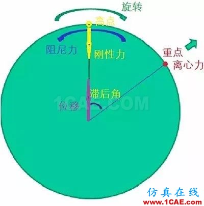 聽聽“大神”如何說振動單位，值得收藏ansys結(jié)果圖片16