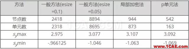 案例 | 基于ANSYS的應力集中分析（分析+方法+步驟）ansys分析圖片20