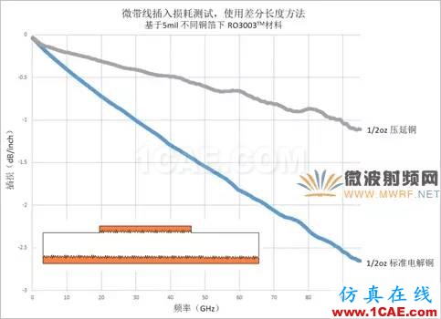 插損太大？您是否做對(duì)了這些！【轉(zhuǎn)發(fā)】HFSS分析圖片6