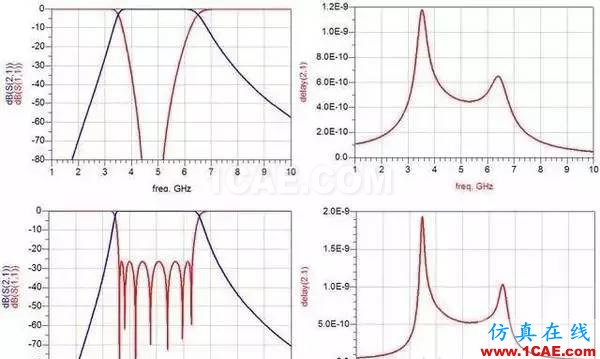 濾波器基礎(chǔ)知識，工程師必備！HFSS圖片3