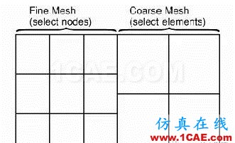 ansys中耦合的作用以及詳細(xì)解釋ansys結(jié)構(gòu)分析圖片3