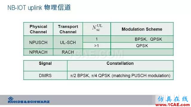 創(chuàng)新不止！一文讀懂NB-IoT原理及測(cè)試ansysem學(xué)習(xí)資料圖片56