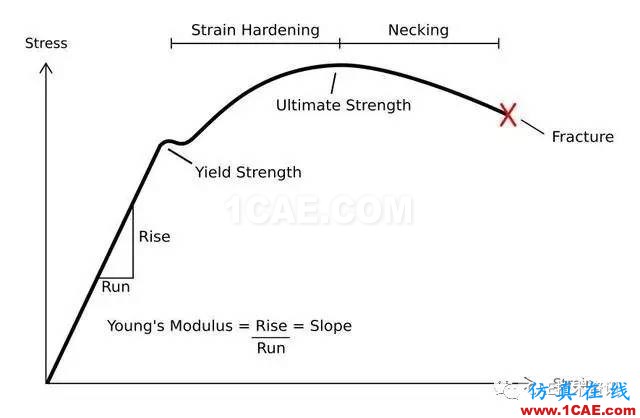 金屬材料拉伸曲線(xiàn)能獲得哪些有用信息？ansys培訓(xùn)的效果圖片3