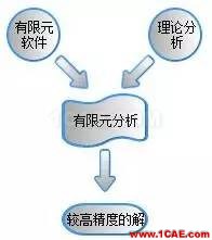 【軟件案例】你每天使用的有限元軟件的結果正確么？ansys結果圖片6