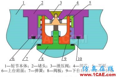 [鉆井技術(shù):409]氣體鉆井連續(xù)循環(huán)短節(jié)旁通閥的設(shè)計與分析ansys workbanch圖片2