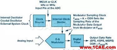 Σ-Δ型ADC拓?fù)浣Y(jié)構(gòu)及基本原理HFSS分析圖片5