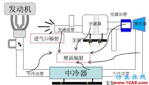 渦輪增壓發(fā)動(dòng)機(jī)進(jìn)氣噪聲控制詳解，值得收藏ansys培訓(xùn)課程圖片7