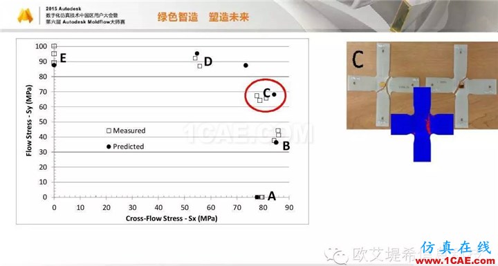 Moldflow 重大福利 快來領(lǐng)?。。?！ 高峰論壇演講PPT之四moldflow圖片19