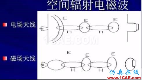 EMC原理 傳導(dǎo)(共模 差模) 輻射(近場 遠(yuǎn)場) 詳解ansysem培訓(xùn)教程圖片5