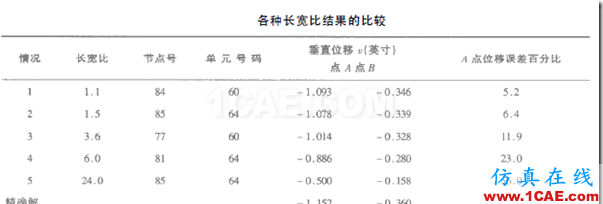 單元形狀對有限元計算精度的影響ansys圖片3