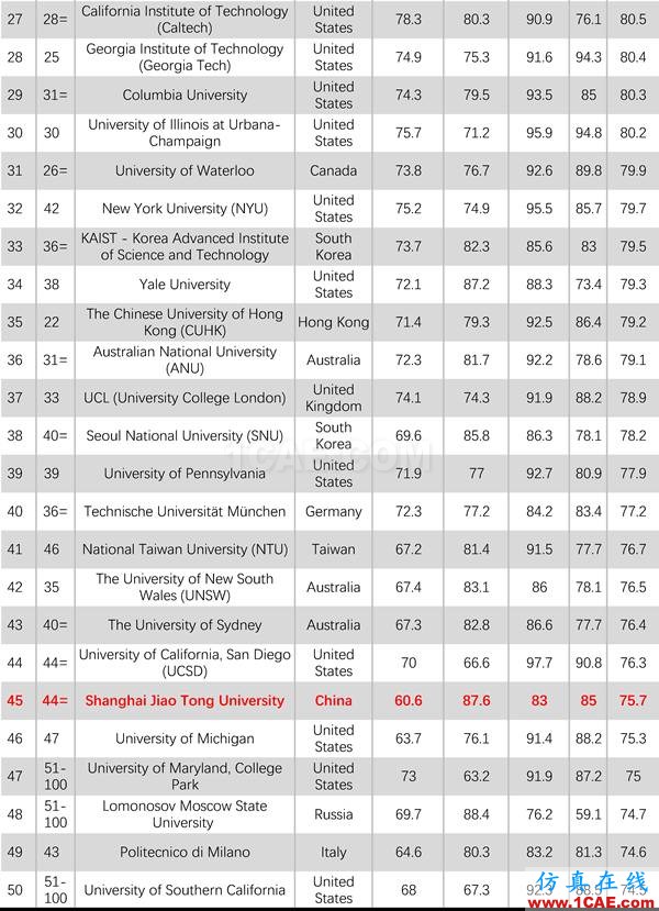 2017年QS世界大學專業(yè)排名發(fā)布，涵蓋46個學科圖片9