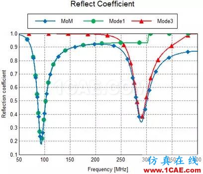 基于特征模理論的系統天線設計方法HFSS培訓課程圖片15