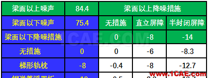 數(shù)據(jù)說話：地鐵高架線軌道減振配合降噪的必要性ansys培訓(xùn)課程圖片6