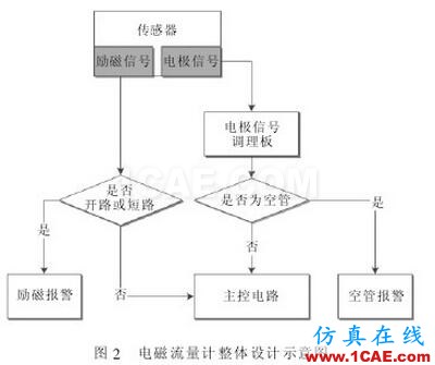 電磁流量計整體設計示意圖