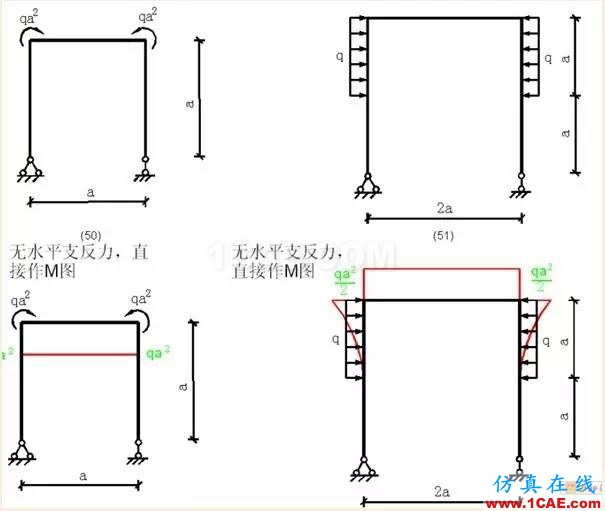 【行業(yè)知識】各種結(jié)構(gòu)彎矩圖（二）Midas Civil應(yīng)用技術(shù)圖片4